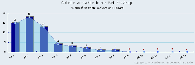 Anteile verschiedener Reichsränge