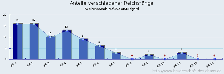 Anteile verschiedener Reichsränge