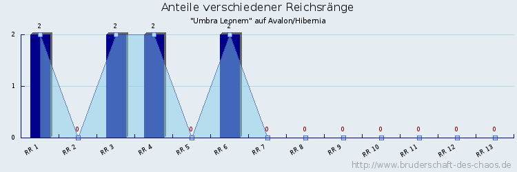 Anteile verschiedener Reichsränge