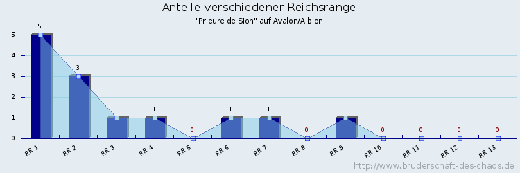 Anteile verschiedener Reichsränge