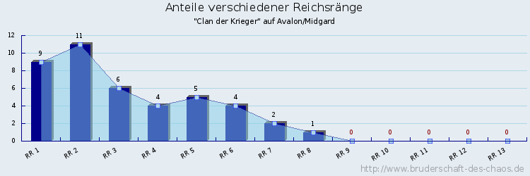 Anteile verschiedener Reichsränge