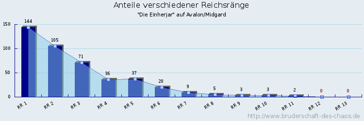 Anteile verschiedener Reichsränge