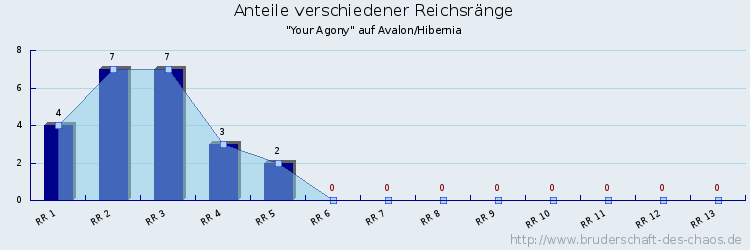 Anteile verschiedener Reichsränge