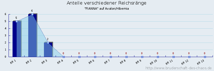 Anteile verschiedener Reichsränge