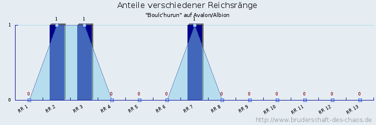 Anteile verschiedener Reichsränge