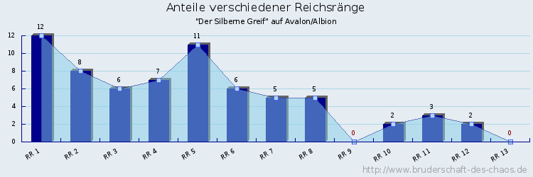 Anteile verschiedener Reichsränge