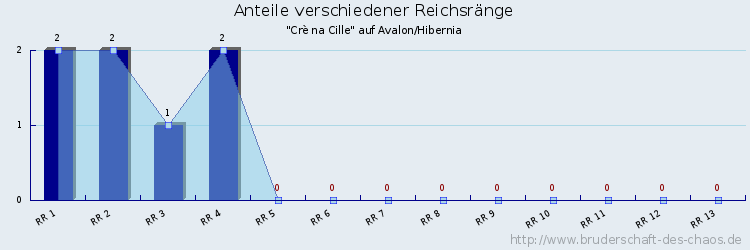 Anteile verschiedener Reichsränge