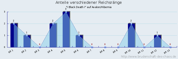 Anteile verschiedener Reichsränge