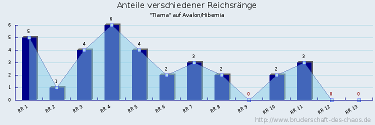 Anteile verschiedener Reichsränge