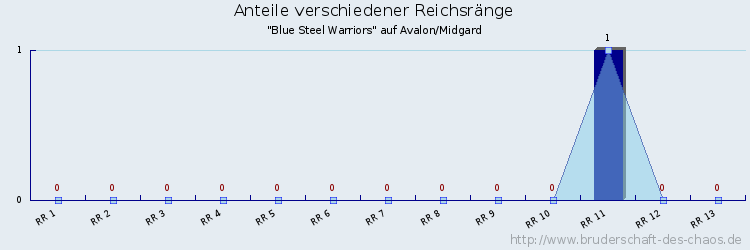 Anteile verschiedener Reichsränge