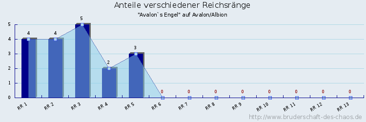 Anteile verschiedener Reichsränge