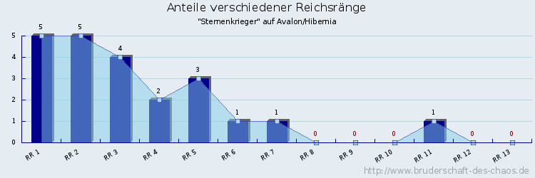 Anteile verschiedener Reichsränge