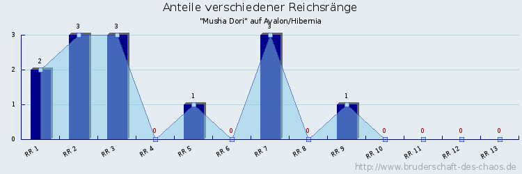 Anteile verschiedener Reichsränge