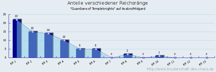 Anteile verschiedener Reichsränge