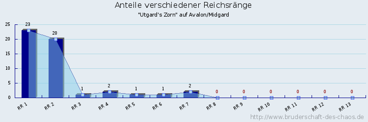 Anteile verschiedener Reichsränge