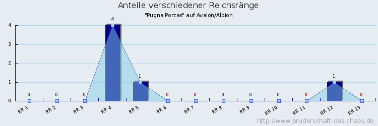 Anteile verschiedener Reichsränge