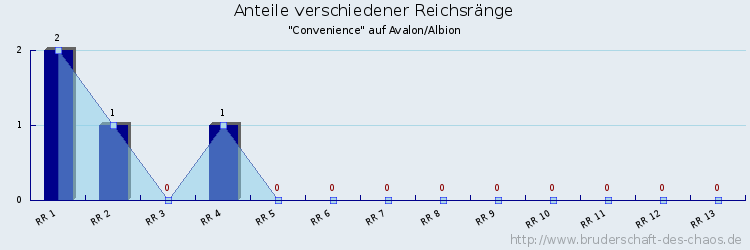 Anteile verschiedener Reichsränge