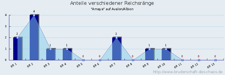 Anteile verschiedener Reichsränge