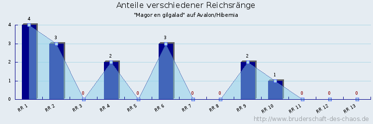 Anteile verschiedener Reichsränge