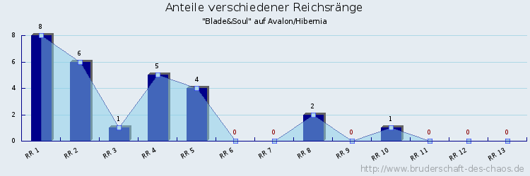 Anteile verschiedener Reichsränge