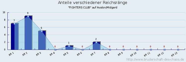 Anteile verschiedener Reichsränge