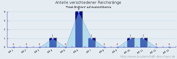 Anteile verschiedener Reichsränge