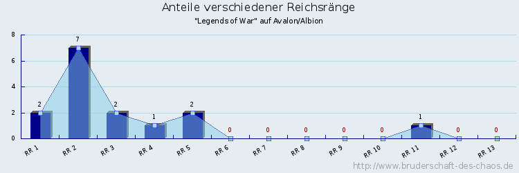 Anteile verschiedener Reichsränge