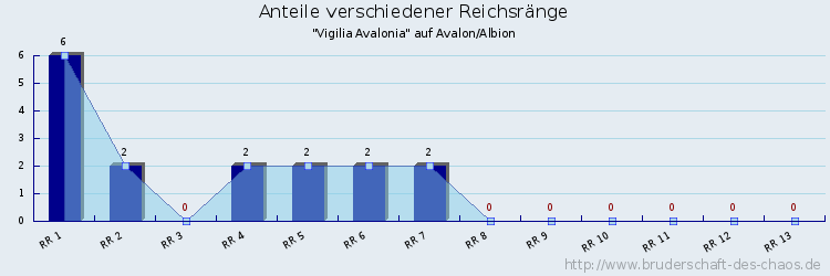 Anteile verschiedener Reichsränge