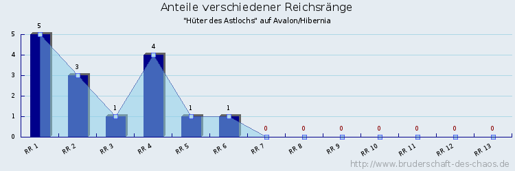 Anteile verschiedener Reichsränge