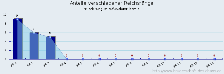 Anteile verschiedener Reichsränge