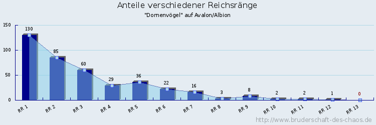 Anteile verschiedener Reichsränge