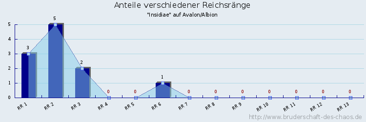 Anteile verschiedener Reichsränge