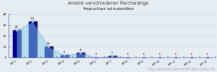 Anteile verschiedener Reichsränge