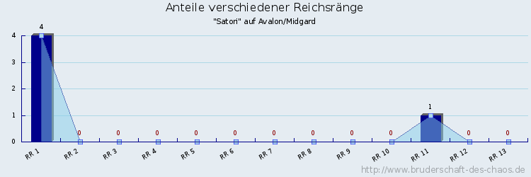 Anteile verschiedener Reichsränge