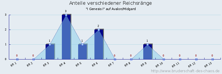 Anteile verschiedener Reichsränge