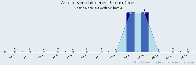 Anteile verschiedener Reichsränge