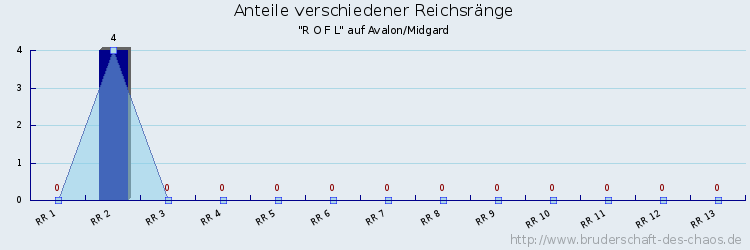 Anteile verschiedener Reichsränge