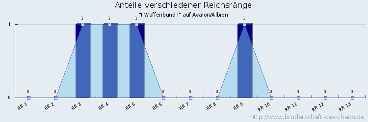 Anteile verschiedener Reichsränge