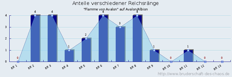 Anteile verschiedener Reichsränge