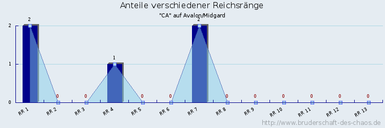 Anteile verschiedener Reichsränge