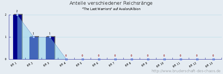 Anteile verschiedener Reichsränge