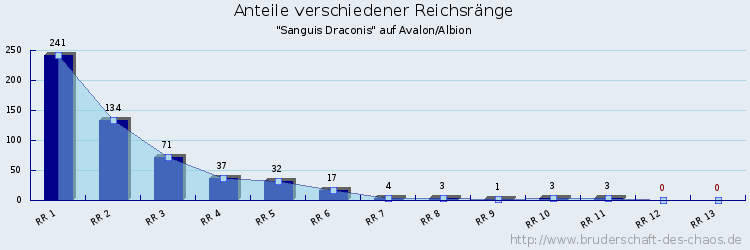 Anteile verschiedener Reichsränge