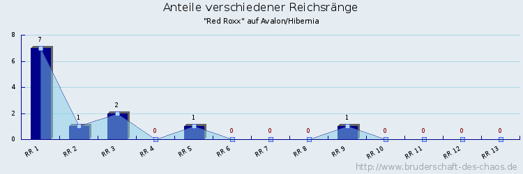 Anteile verschiedener Reichsränge