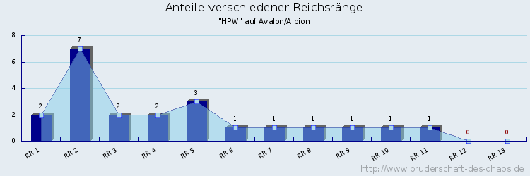 Anteile verschiedener Reichsränge