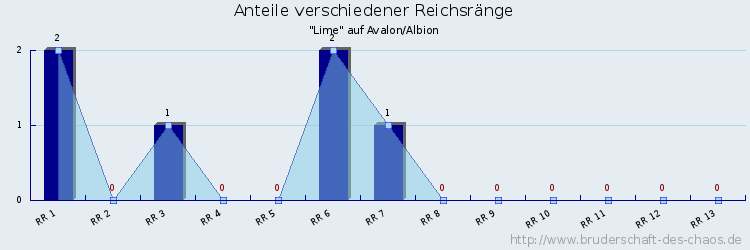 Anteile verschiedener Reichsränge