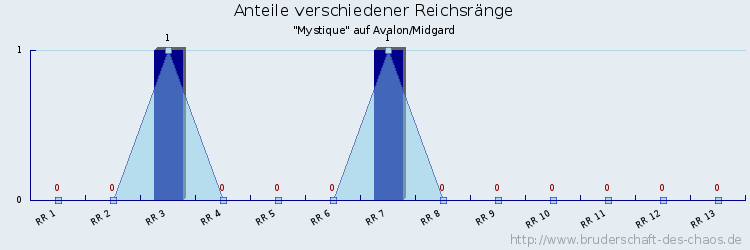 Anteile verschiedener Reichsränge