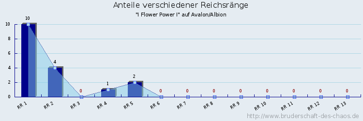 Anteile verschiedener Reichsränge