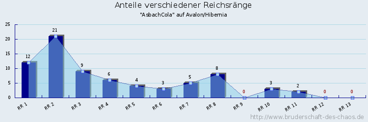 Anteile verschiedener Reichsränge