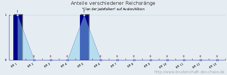 Anteile verschiedener Reichsränge