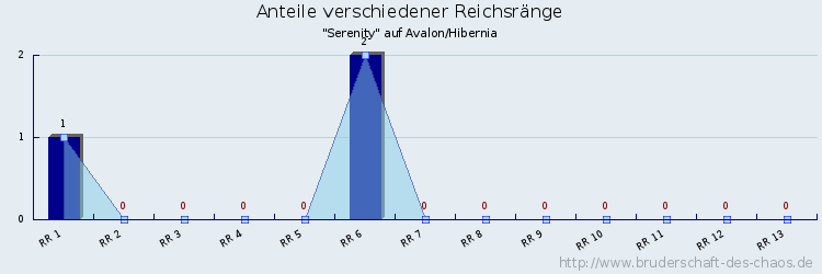 Anteile verschiedener Reichsränge